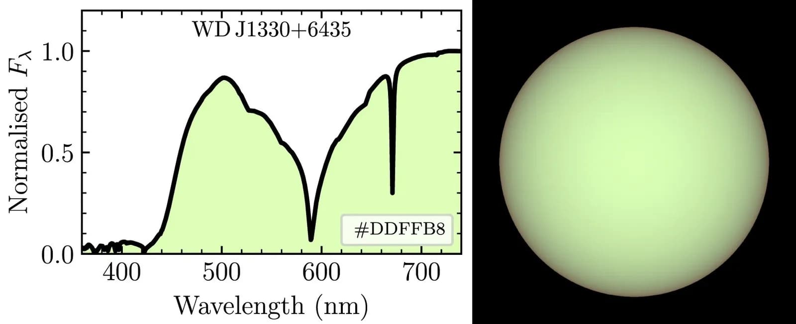 A two-panel figure: on the left, a graph of the white dwarf's visible spectrum from 400 to 700 nanometres with broad dips at 400, 600 and 670 nanometres; on the right, a pale chartreuse sphere representing the star.