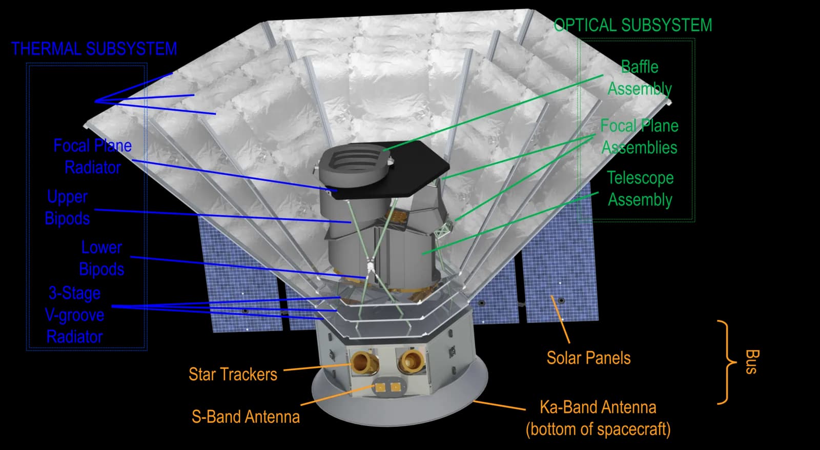 Cutaway illustration of NASA’s SPHEREx spacecraft showing its internal optical and thermal subsystems and surrounding photon shields.